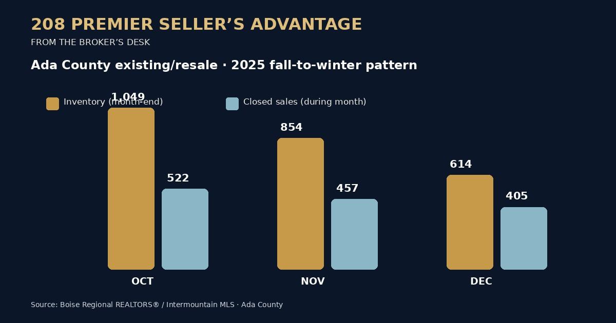 Ada County existing/resale inventory fell from 1,049 in October 2025 to 614 in December, while monthly closed sales decreased from 522 to 405